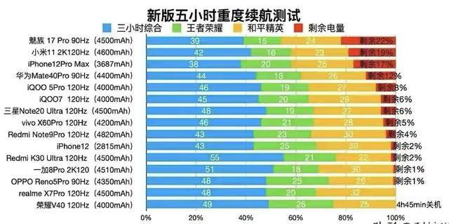 好的五款手机让你不再一天两充AG真人网站目前续航表现最(图5)