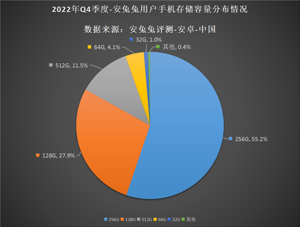 榜：12G内存、512G存储逐渐成主流AG真人游戏平台最新安卓手机用户偏好(图1)