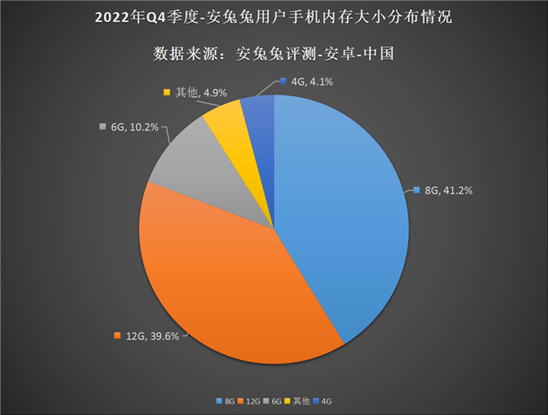 榜：12G内存、512G存储逐渐成主流AG真人游戏平台最新安卓手机用户偏好(图2)