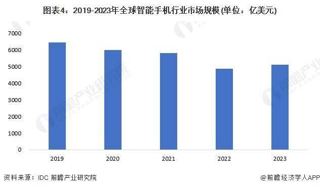 状及发展趋势分析 未来可折叠屏幕手机普及率上升AG真人网站2024年全球智能手机行业市场现(图3)