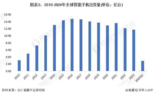 状及发展趋势分析 未来可折叠屏幕手机普及率上升AG真人网站2024年全球智能手机行业市场现(图2)