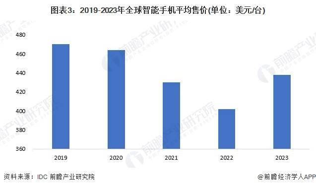 状及发展趋势分析 未来可折叠屏幕手机普及率上升AG真人网站2024年全球智能手机行业市场现(图4)