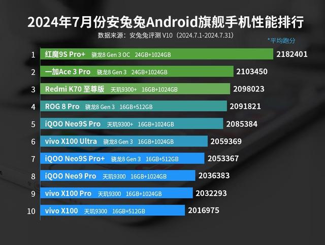 K70至尊版跌至第六第一名意料之中AG真人游戏平台安卓手机性能：红米(图8)