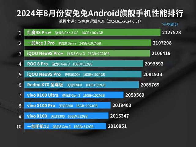 K70至尊版跌至第六第一名意料之中AG真人游戏平台安卓手机性能：红米(图10)